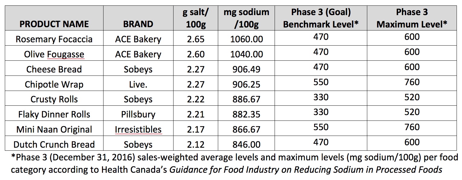 Salt content in Canadian breads Salt content in Canadian breads