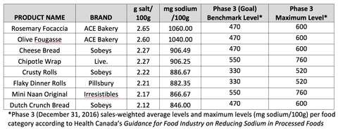 Salt content in Canadian breads